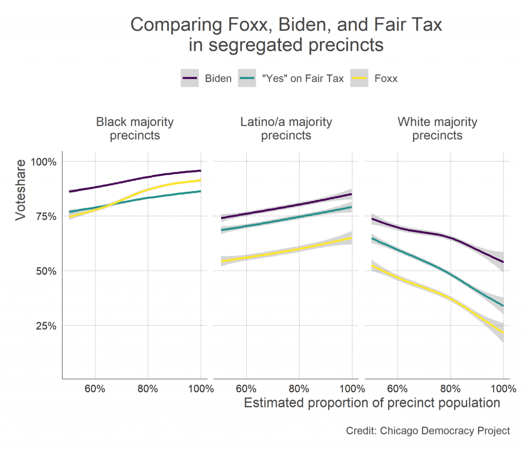 Voteshares for Biden, Foxx, and the Fair Tax in Cook County, November 2020, by estimated precinct-level racial demographics