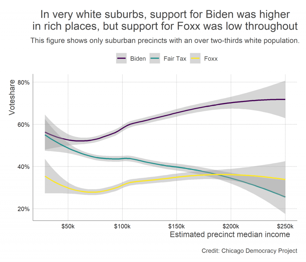 Voteshares for Biden, Foxx, and the Fair Tax in white-majority suburban precincts, by estimated precinct-level median income