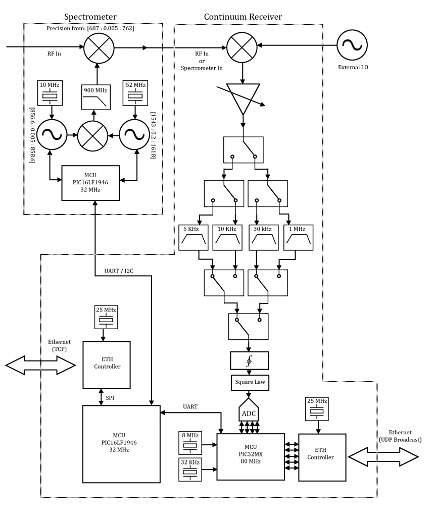 Block diagram demonstrating a variable bandwidth spectrometer and continuum receiver.