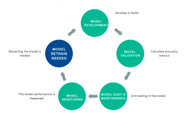 Figure 10: Lifecycle of a model