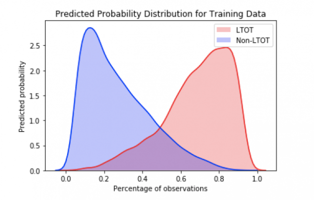 Figure 7: Predicted Probability Distribution for Training Data