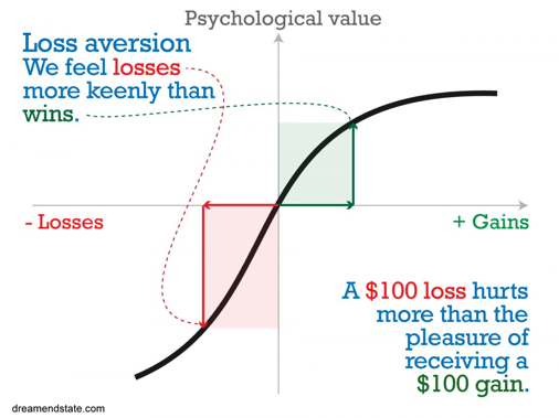 Ivan Edwards, “Prospect Theory: an ‘S’ curve and the relatively muted joy of winning,” Dream End State, February 15th, 2021, https://dreamendstate.com/2021/02/15/prospect-theory-why-we-feel-losses-more-intensely-than-gains/.
