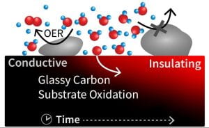 Glassy carbon degradation at oxidizing potentials
