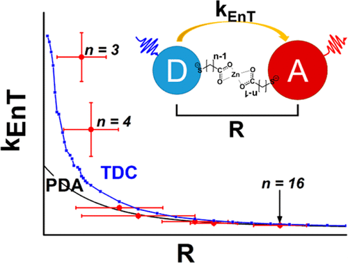 The Distance-Dependence of Inter-Particle Energy Transfer in the Near-Infrared within Electrostatic Assemblies of PbS Quantum Dots