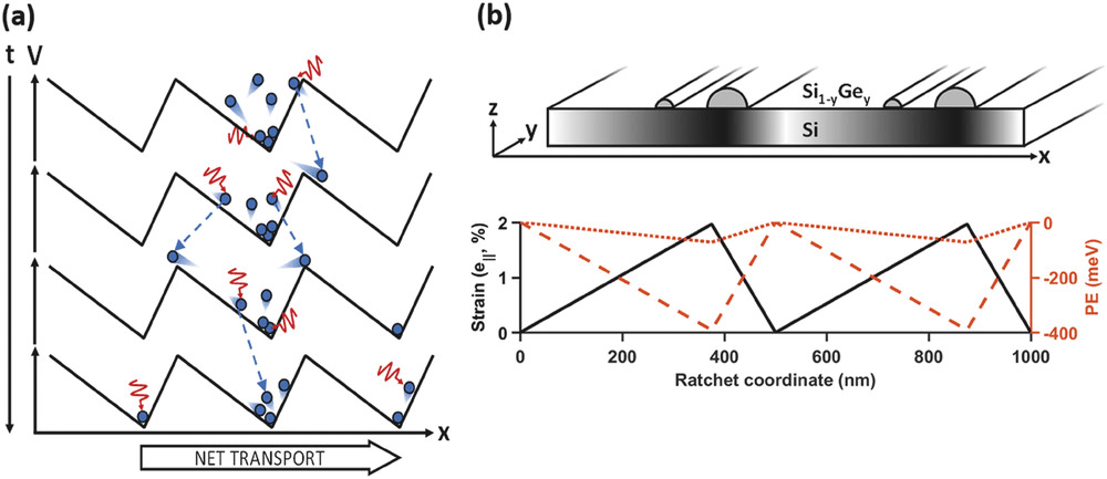 A Silicon Ratchet to Produce Power from Below-bandgap Photons