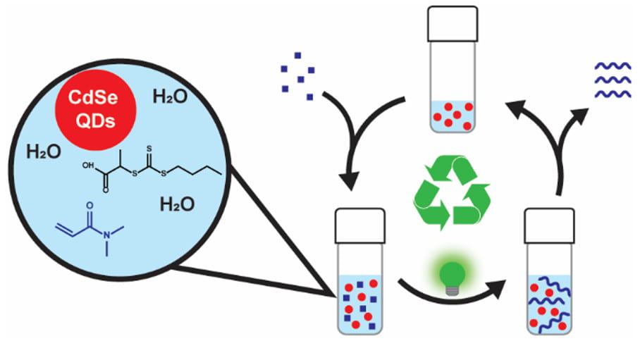 Semiconductor Quantum Dots Are Efficient and Recyclable Photocatalysts for Aqueous PET-RAFT Polymerization