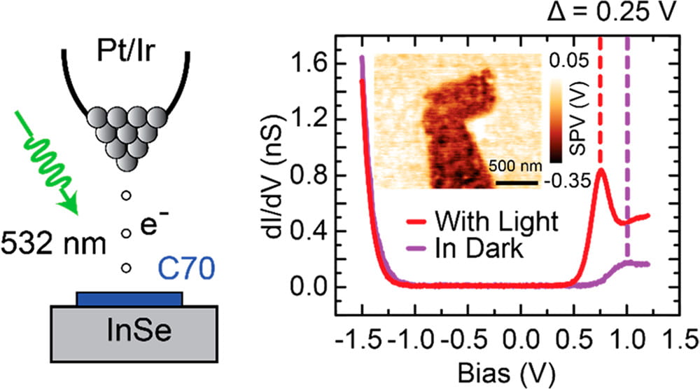 Molecular-Scale Characterization of Photoinduced Charge Separation in Mixed-Dimensional InSe-Organic van der Waals Heterostructures